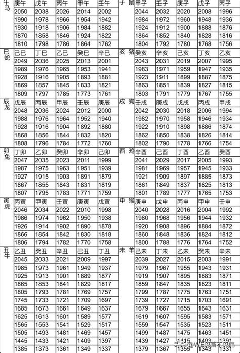 93年次生肖|12生肖對照表最完整版本！告訴你生肖紀年：出生年份。